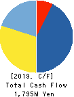OXIDE Corporation Cash Flow Statement 2019年2月期