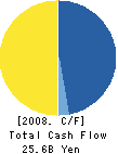 Secured Capital Japan Co.,Ltd. Cash Flow Statement 2008年12月期