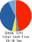 Azbil Corporation Cash Flow Statement 2024年3月期