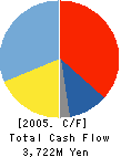 USC Corporation Cash Flow Statement 2005年3月期