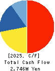 Daito Chemix Corporation Cash Flow Statement 2025年Mar期 Daito Chemix Corporation Cash Flow Statement 2025年3月期