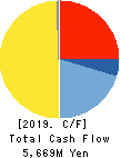 WILL GROUP,INC. Cash Flow Statement 2019年3月期