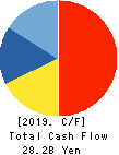 KANDENKO CO.,LTD. Cash Flow Statement 2019年3月期