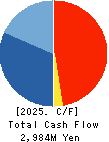 Rasa Corporation Cash Flow Statement 2025年Mar期 Rasa Corporation Cash Flow Statement 2025年3月期