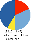 LOBTEX CO., LTD. Cash Flow Statement 2025年Mar期 LOBTEX CO., LTD. Cash Flow Statement 2025年3月期