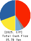 NOF CORPORATION Cash Flow Statement 2025年Mar期 NOF CORPORATION Cash Flow Statement 2025年3月期