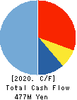 TECHNOL SEVEN CO.,LTD. Cash Flow Statement 2020年3月期