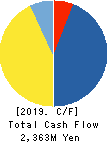FUJI LATEX CO.,LTD. Cash Flow Statement 2019年3月期