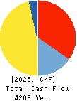 Chubu Electric Power Company,Inc. Cash Flow Statement 2025年Mar期 Chubu Electric Power Company,Inc. Cash Flow Statement 2025年3月期