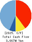 HOKKAIDO CHUO BUS CO.,LTD. Cash Flow Statement 2025年Mar期 HOKKAIDO CHUO BUS CO.,LTD. Cash Flow Statement 2025年3月期