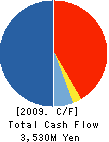 SOWA JISHO Co.,Ltd Cash Flow Statement 2009年2月期