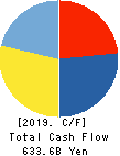 Chubu Electric Power Company,Inc. Cash Flow Statement 2019年3月期