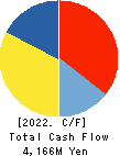 KYOWA LEATHER CLOTH CO.,LTD. Cash Flow Statement 2022年3月期