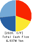 Meiwa Corporation Cash Flow Statement 2020年3月期