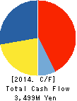 DC CO.,LTD. Cash Flow Statement 2014年3月期