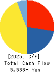 ALBIS Co.,Ltd. Cash Flow Statement 2025年Mar期 ALBIS Co.,Ltd. Cash Flow Statement 2025年3月期
