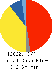 DIGITAL HEARTS HOLDINGS Co., Ltd. Cash Flow Statement 2022年Mar期 DIGITAL HEARTS HOLDINGS Co., Ltd. Cash Flow Statement 2022年3月期