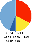 Kabuki-Za Co.,Ltd. Cash Flow Statement 2024年Feb期 Kabuki-Za Co.,Ltd. Cash Flow Statement 2024年2月期
