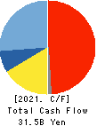 FUJI CORPORATION Cash Flow Statement 2021年3月期