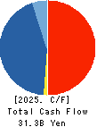 NICHIAS CORPORATION Cash Flow Statement 2025年Mar期 NICHIAS CORPORATION Cash Flow Statement 2025年3月期
