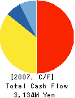 CERTO Corporation Cash Flow Statement 2007年2月期