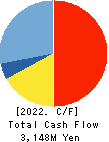 FUJI P.S CORPORATION Cash Flow Statement 2022年Mar期 FUJI P.S CORPORATION Cash Flow Statement 2022年3月期