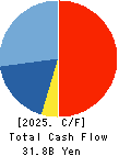 Shinko Shoji Co.,Ltd. Cash Flow Statement 2025年Mar期 Shinko Shoji Co.,Ltd. Cash Flow Statement 2025年3月期