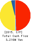 ND Software Co.,Ltd. Cash Flow Statement 2015年3月期