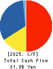 WORLD CO.,LTD. Cash Flow Statement 2025年Feb期 WORLD CO.,LTD. Cash Flow Statement 2025年2月期