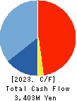 MORIYA CORPORATION Cash Flow Statement 2023年Mar期 MORIYA CORPORATION Cash Flow Statement 2023年3月期