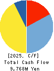 RISO KAGAKU CORPORATION Cash Flow Statement 2025年Mar期 RISO KAGAKU CORPORATION Cash Flow Statement 2025年3月期