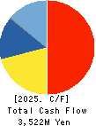 Business Engineering Corporation Cash Flow Statement 2025年Mar期 Business Engineering Corporation Cash Flow Statement 2025年3月期