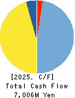 SAKURA KCS Corporation Cash Flow Statement 2025年Mar期 SAKURA KCS Corporation Cash Flow Statement 2025年3月期