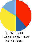SUGI HOLDINGS CO., LTD. Cash Flow Statement 2025年Feb期 SUGI HOLDINGS CO., LTD. Cash Flow Statement 2025年2月期