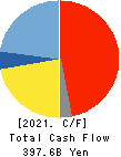 SUMITOMO CHEMICAL COMPANY,LIMITED Cash Flow Statement 2021年Mar期 SUMITOMO CHEMICAL COMPANY,LIMITED Cash Flow Statement 2021年3月期