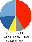 CHIYODA INTEGRE CO.,LTD. Cash Flow Statement 2021年Dec期 CHIYODA INTEGRE CO.,LTD. Cash Flow Statement 2021年12月期