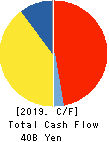 TOKAI RIKA CO.,LTD. Cash Flow Statement 2019年3月期