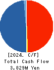 SUZUDEN CORPORATION Cash Flow Statement 2024年Mar期 SUZUDEN CORPORATION Cash Flow Statement 2024年3月期