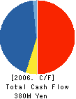 TOWA ORIMONO CO.,LTD. Cash Flow Statement 2006年3月期