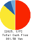 Japan Airlines Co., Ltd. Cash Flow Statement 2025年Mar期 Japan Airlines Co., Ltd. Cash Flow Statement 2025年3月期