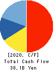 KYUDENKO CORPORATION Cash Flow Statement 2020年3月期