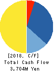 Kakuyasu Group Co., Ltd. Cash Flow Statement 2018年Mar期 Kakuyasu Group Co., Ltd. Cash Flow Statement 2018年3月期