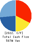 Taiho Transportation Co.,Ltd. Cash Flow Statement 2022年Mar期 Taiho Transportation Co.,Ltd. Cash Flow Statement 2022年3月期