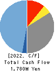 MICRON MACHINERY CO., LTD. Cash Flow Statement 2022年8月期