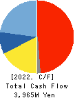 ENVIPRO HOLDINGS Inc. Cash Flow Statement 2022年Jun期 ENVIPRO HOLDINGS Inc. Cash Flow Statement 2022年6月期