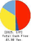 Calbee, Inc. Cash Flow Statement 2025年Mar期 Calbee, Inc. Cash Flow Statement 2025年3月期