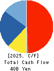 KYOEI STEEL LTD. Cash Flow Statement 2025年Mar期 KYOEI STEEL LTD. Cash Flow Statement 2025年3月期