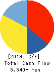 MTI Ltd. Cash Flow Statement 2019年9月期