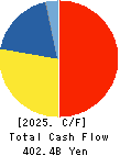 Sumitomo Electric Industries, Ltd. Cash Flow Statement 2025年Mar期 Sumitomo Electric Industries, Ltd. Cash Flow Statement 2025年3月期