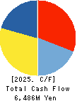 MORY INDUSTRIES INC. Cash Flow Statement 2025年Mar期 MORY INDUSTRIES INC. Cash Flow Statement 2025年3月期